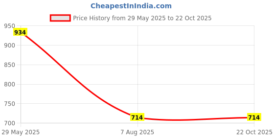 tatacliq.com U.S. Polo Assn. Boys Orange Regular Polo T-shirt u.s. polo assn. Price History Graph from 29 May 2025 to 22 Oct 2025