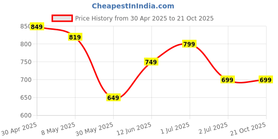 tatacliq.com U.S. Polo Assn. Boys Pink Cotton Printed T-Shirt u.s. polo assn. Price History Graph from 30 Apr 2025 to 21 Oct 2025