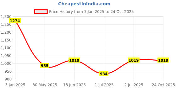 tatacliq.com U.S. Polo Assn. Boys Pink Cotton Shirt u.s. polo assn. Price History Graph from 3 Jan 2025 to 23 Oct 2025