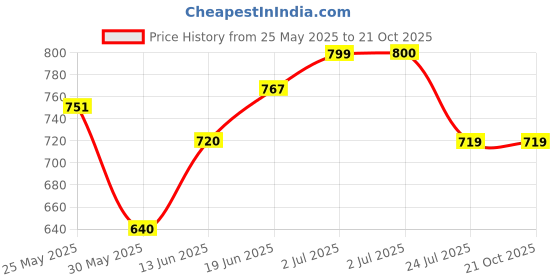 tatacliq.com U.S. Polo Assn. Boys Pink Cotton Striped Shirt u.s. polo assn. Price History Graph from 25 May 2025 to 21 Oct 2025