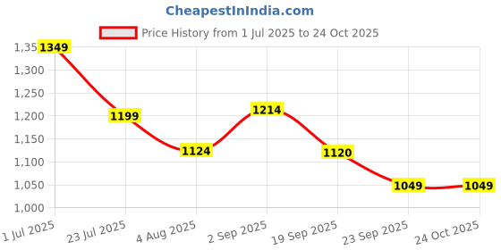 tatacliq.com U.S. Polo Assn. Boys Pink Half Sleeves Shirt u.s. polo assn. Price History Graph from 1 Jul 2025 to 22 Oct 2025