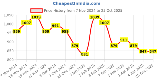 tatacliq.com U.S. Polo Assn. Boys Pink Printed Polo T-Shirt u.s. polo assn. Price History Graph from 7 Nov 2024 to 24 Oct 2025