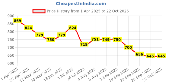 tatacliq.com U.S. Polo Assn. Boys Pink Printed Polo T-Shirt u.s. polo assn. Price History Graph from 1 Apr 2025 to 22 Oct 2025