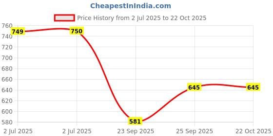 tatacliq.com U.S. Polo Assn. Boys Pink Solid Full Sleeves Shirt u.s. polo assn. Price History Graph from 2 Jul 2025 to 22 Oct 2025