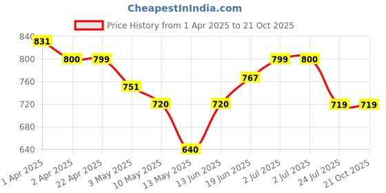 tatacliq.com U.S. Polo Assn. Boys Pink Solid Shorts u.s. polo assn. Price History Graph from 1 Apr 2025 to 21 Oct 2025