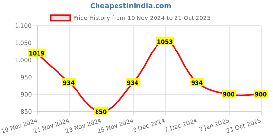 tatacliq.com U.S. Polo Assn. Boys Red & Black Cotton Chequered Full Sleeves Shirt u.s. polo assn. Price History Graph from 19 Nov 2024 to 21 Oct 2025