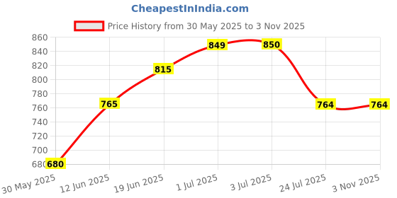 tatacliq.com U.S. Polo Assn. Boys Red & Black Cotton Chequered Full Sleeves Shirt u.s. polo assn. Price History Graph from 30 May 2025 to 2 Nov 2025