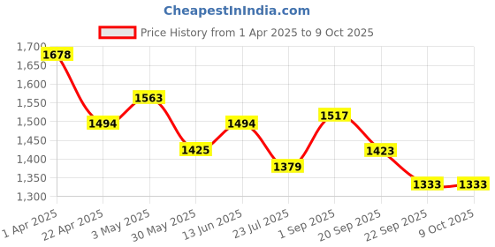 tatacliq.com U.S. Polo Assn. Boys Red Cotton Digital Print Sweatshirt u.s. polo assn. Price History Graph from 1 Apr 2025 to 4 Oct 2025