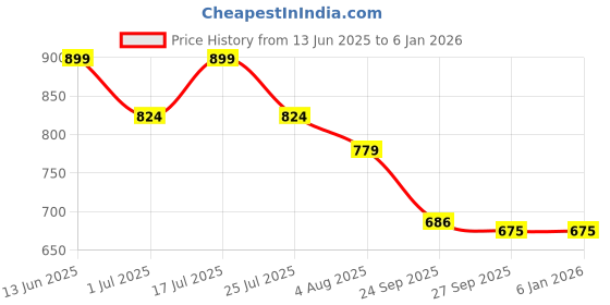 tatacliq.com U.S. Polo Assn. Boys Red Cotton Printed Shirt u.s. polo assn. Price History Graph from 13 Jun 2025 to 3 Jan 2026