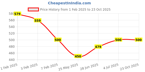tatacliq.com U.S. Polo Assn. Boys Red Cotton Striped T-Shirt u.s. polo assn. Price History Graph from 1 Feb 2025 to 23 Oct 2025
