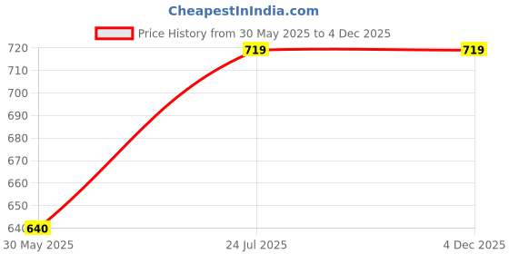 tatacliq.com U.S. Polo Assn. Boys Red Graphic Print Full Sleeves Shirt u.s. polo assn. Price History Graph from 30 May 2025 to 4 Dec 2025