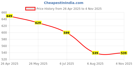 tatacliq.com U.S. Polo Assn. Boys Red Graphic Print T-Shirt u.s. polo assn. Price History Graph from 26 Apr 2025 to 3 Nov 2025