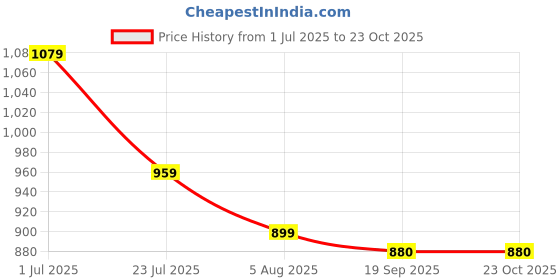 tatacliq.com U.S. Polo Assn. Boys Red Half Sleeves T-Shirt u.s. polo assn. Price History Graph from 1 Jul 2025 to 22 Oct 2025