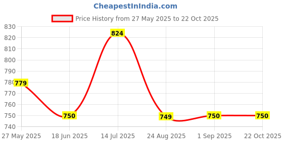 tatacliq.com U.S. Polo Assn. Boys Red Logo Polo T-Shirt u.s. polo assn. Price History Graph from 27 May 2025 to 21 Oct 2025
