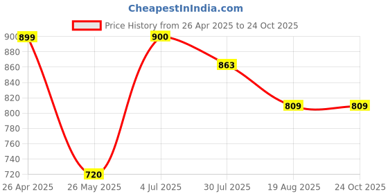 tatacliq.com U.S. Polo Assn. Boys Red Printed Full Sleeves Shirt u.s. polo assn. Price History Graph from 26 Apr 2025 to 24 Oct 2025
