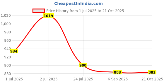 tatacliq.com U.S. Polo Assn. Boys Red Printed Joggers u.s. polo assn. Price History Graph from 1 Jul 2025 to 20 Oct 2025