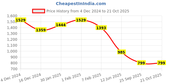tatacliq.com U.S. Polo Assn. Boys Red Printed Polo T-Shirt u.s. polo assn. Price History Graph from 4 Dec 2024 to 21 Oct 2025