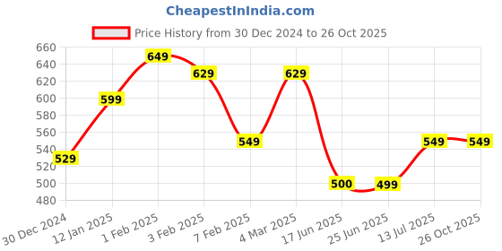 tatacliq.com U.S. Polo Assn. Boys Red Printed T-Shirt u.s. polo assn. Price History Graph from 30 Dec 2024 to 26 Oct 2025