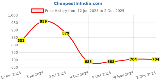 tatacliq.com U.S. Polo Assn. Boys Red Solid Joggers u.s. polo assn. Price History Graph from 12 Jun 2025 to 29 Nov 2025