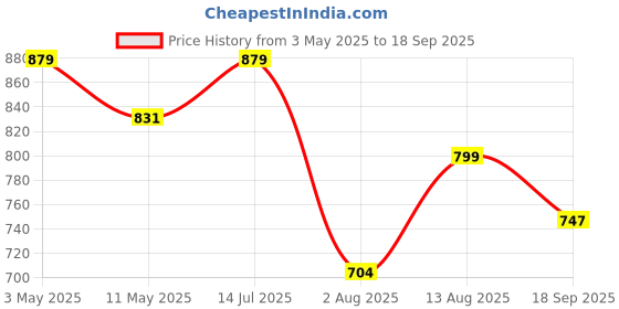 tatacliq.com U.S. Polo Assn. Boys Red Solid Polo T-Shirt u.s. polo assn. Price History Graph from 3 May 2025 to 18 Sep 2025