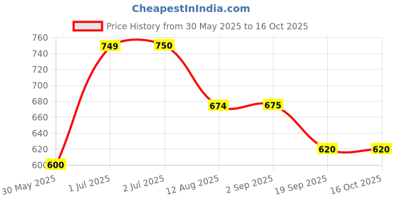 tatacliq.com U.S. Polo Assn. Boys Red Solid Shorts u.s. polo assn. Price History Graph from 30 May 2025 to 15 Oct 2025