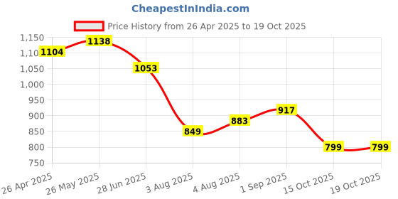 tatacliq.com U.S. Polo Assn. Boys Rust Cotton Textured Shirt u.s. polo assn. Price History Graph from 26 Apr 2025 to 15 Oct 2025