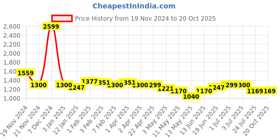 tatacliq.com U.S. Polo Assn. Boys Rust Solid Jeans u.s. polo assn. Price History Graph from 19 Nov 2024 to 20 Oct 2025