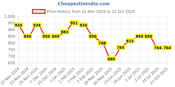 tatacliq.com U.S. Polo Assn. Boys Sky Blue Printed Full Sleeves Shirt u.s. polo assn. Price History Graph from 22 Nov 2024 to 21 Oct 2025