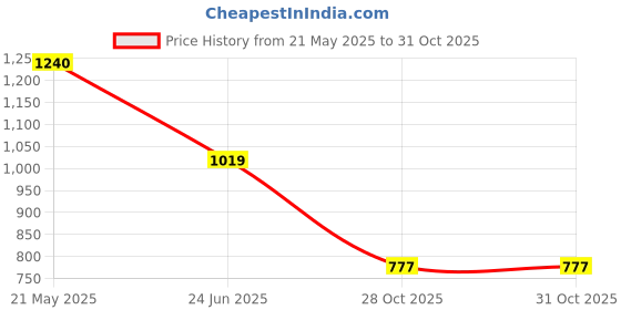tatacliq.com U.S. Polo Assn. Boys White & Black Checks Full Sleeves Shirt u.s. polo assn. Price History Graph from 21 May 2025 to 28 Oct 2025