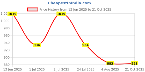 tatacliq.com U.S. Polo Assn. Boys White & Black Checks Full Sleeves Shirt u.s. polo assn. Price History Graph from 13 Jun 2025 to 20 Oct 2025