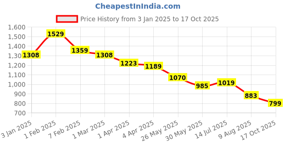 tatacliq.com U.S. Polo Assn. Boys White & Blue Cotton Color Block Full Sleeves Shirts u.s. polo assn. Price History Graph from 3 Jan 2025 to 17 Oct 2025