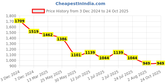 tatacliq.com U.S. Polo Assn. Boys White & Blue Cotton Printed Full Sleeves Shirts u.s. polo assn. Price History Graph from 3 Dec 2024 to 24 Oct 2025
