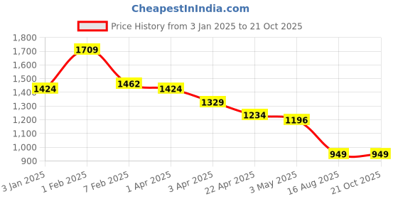 tatacliq.com U.S. Polo Assn. Boys White & Blue Cotton Printed Full Sleeves Shirts u.s. polo assn. Price History Graph from 3 Jan 2025 to 20 Oct 2025