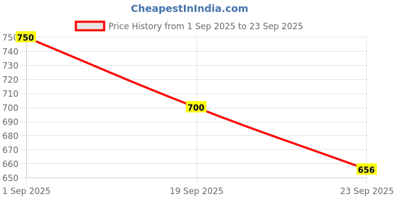 tatacliq.com U.S. Polo Assn. Boys White & Blue Cotton Printed Full Sleeves Shirts u.s. polo assn. Price History Graph from 1 Sep 2025 to 23 Sep 2025