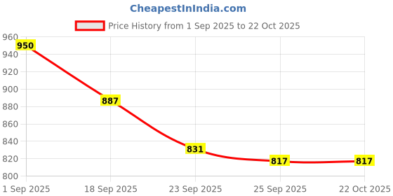 tatacliq.com U.S. Polo Assn. Boys White & Blue Cotton Printed Full Sleeves Shirts u.s. polo assn. Price History Graph from 1 Sep 2025 to 20 Oct 2025