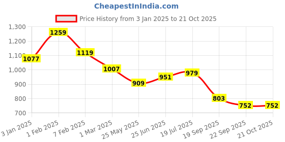 tatacliq.com U.S. Polo Assn. Boys White & Green Cotton Printed Shirts u.s. polo assn. Price History Graph from 3 Jan 2025 to 21 Oct 2025