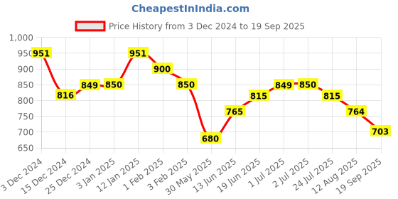tatacliq.com U.S. Polo Assn. Boys White Color Block Joggers u.s. polo assn. Price History Graph from 3 Dec 2024 to 19 Sep 2025