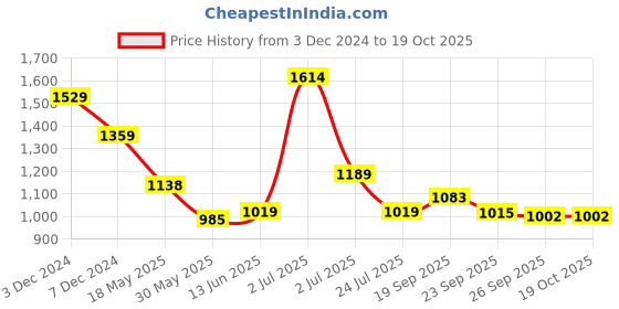 tatacliq.com U.S. Polo Assn. Boys White Cotton Color Block Full Sleeves Shirts u.s. polo assn. Price History Graph from 3 Dec 2024 to 18 Oct 2025