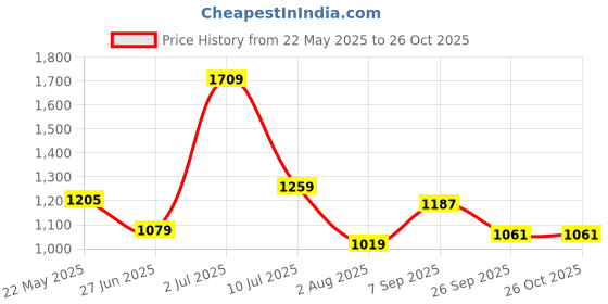 tatacliq.com U.S. Polo Assn. Boys White Cotton Color Block Full Sleeves Shirts u.s. polo assn. Price History Graph from 22 May 2025 to 25 Oct 2025