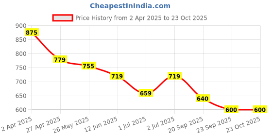 tatacliq.com U.S. Polo Assn. Boys White Cotton Graphic T-Shirt u.s. polo assn. Price History Graph from 2 Apr 2025 to 22 Oct 2025