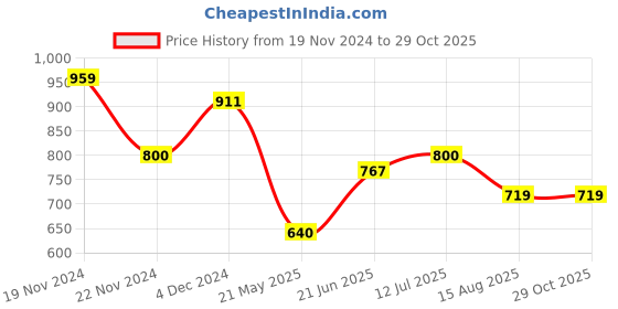 tatacliq.com U.S. Polo Assn. Boys White Cotton Logo Polo T-Shirt u.s. polo assn. Price History Graph from 19 Nov 2024 to 28 Oct 2025