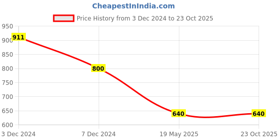 tatacliq.com U.S. Polo Assn. Boys White Cotton Logo Polo T-Shirt u.s. polo assn. Price History Graph from 3 Dec 2024 to 23 Oct 2025
