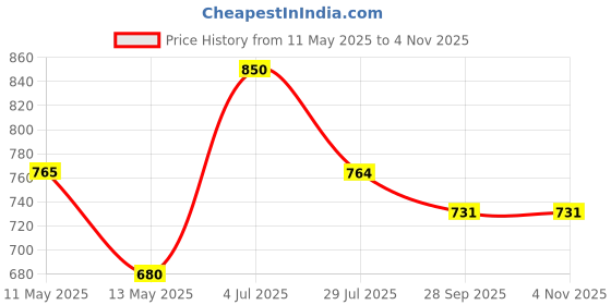 tatacliq.com U.S. Polo Assn. Boys White Cotton Printed Full Sleeves Shirt u.s. polo assn. Price History Graph from 11 May 2025 to 4 Nov 2025