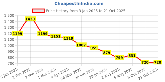 tatacliq.com U.S. Polo Assn. Boys White Cotton Printed Full Sleeves Shirts u.s. polo assn. Price History Graph from 3 Jan 2025 to 21 Oct 2025