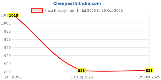 tatacliq.com U.S. Polo Assn. Boys White Cotton Printed Full Sleeves Shirts u.s. polo assn. Price History Graph from 14 Jul 2025 to 25 Oct 2025