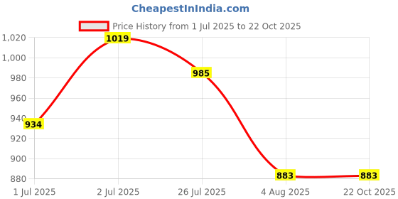 tatacliq.com U.S. Polo Assn. Boys White Cotton Printed Full Sleeves Shirts u.s. polo assn. Price History Graph from 1 Jul 2025 to 22 Oct 2025