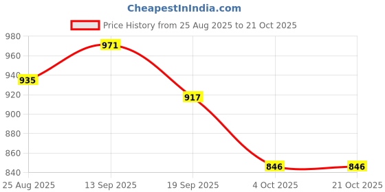 tatacliq.com U.S. Polo Assn. Boys White Cotton Printed Full Sleeves Shirts u.s. polo assn. Price History Graph from 25 Aug 2025 to 21 Oct 2025