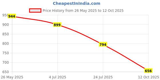 tatacliq.com U.S. Polo Assn. Boys White Cotton Printed Polo Shirt u.s. polo assn. Price History Graph from 26 May 2025 to 12 Oct 2025