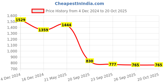 tatacliq.com U.S. Polo Assn. Boys White Cotton Solid Full Sleeves Shirts u.s. polo assn. Price History Graph from 4 Dec 2024 to 20 Oct 2025