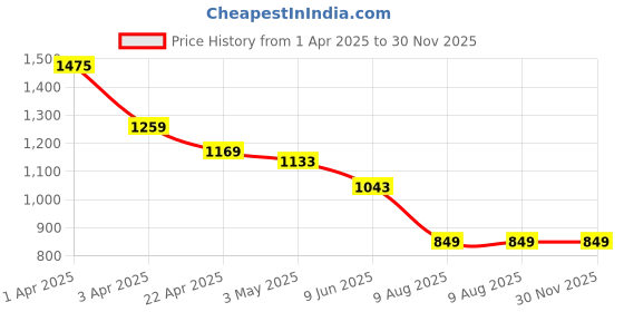 tatacliq.com U.S. Polo Assn. Boys White Cotton Solid Full Sleeves Shirts u.s. polo assn. Price History Graph from 1 Apr 2025 to 30 Nov 2025